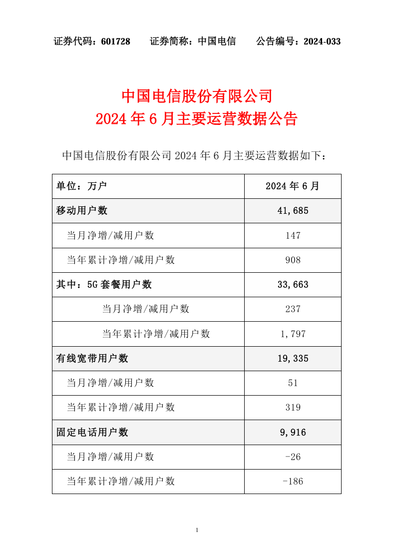 投注：中國電信：6 月移動用戶數超 4.16 億戶，5G 套餐用戶數超 3.36 億戶