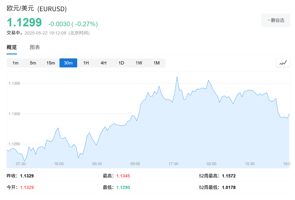 捕魚機：歐元區5月PMI意外萎縮，服務業創16個月來最差表現