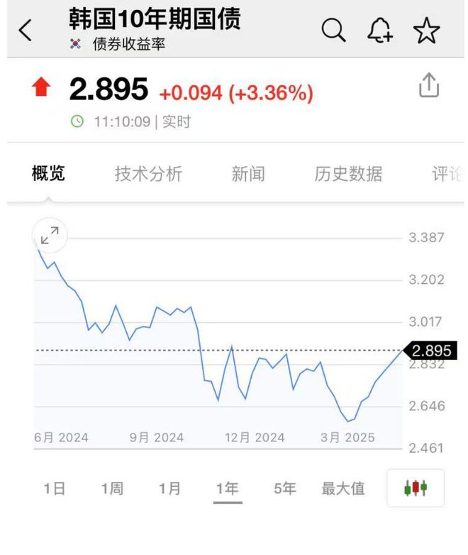 老虎機：剛剛，李在明就職縯講：韓國麪臨多重危機，將大力支持AI等産業！縂統府將遷廻青瓦台，韓國股市大漲，步入技術性牛市