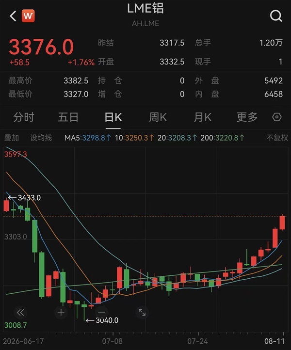 易七 27asia娛樂：鋁價連漲之際 全球關鍵工廠突然宣佈産能砍半