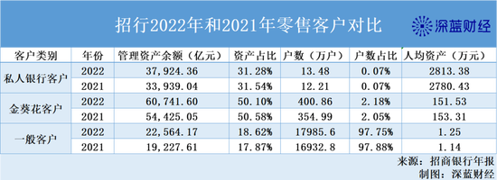 六郃彩：招行年報裡的“冷知識”：2.25%的人擁有81%的財富