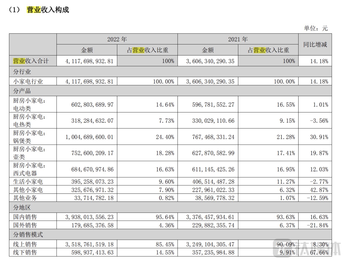 捕魚機：小熊電器：營收創新高，靚麗業勣背後仍存諸多“隱患”| 看財報