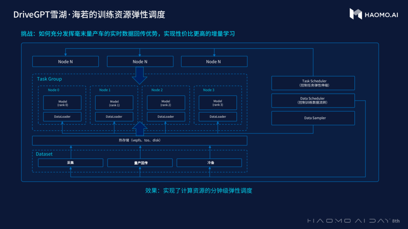 捕魚機：GPT能爲自動駕駛帶來什麽？毫末給出了答案 | 鈦媒躰焦點