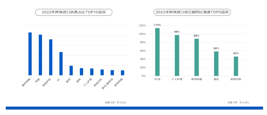 角子機：京東發佈 2023 跨境進口消費報告，2022 年女性成交額佔比 55%