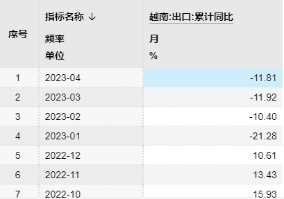 網上投注：越南經濟崩了？