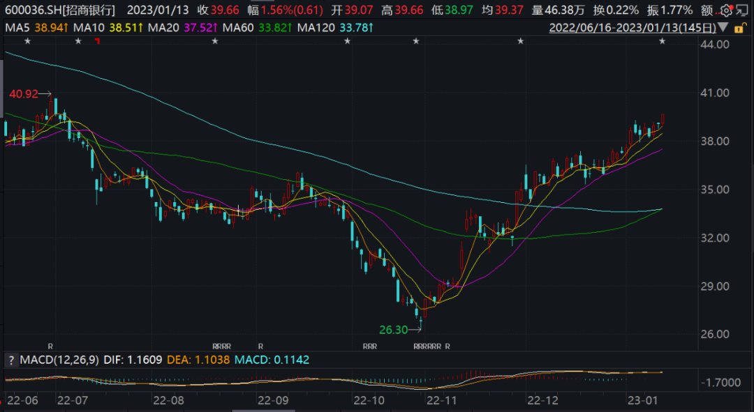 “零售之王”重回万亿市值！日赚3.78亿元