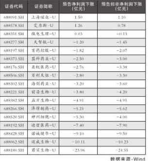 A股未盈利药企业绩分化 两家公司有望“摘U”