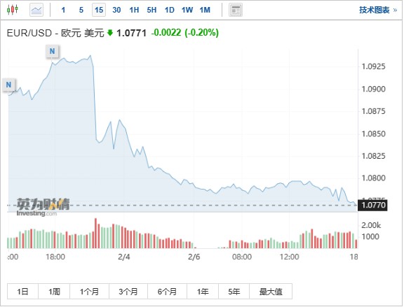 2月欧元区投资者信心指数连续第四个月回升 但仍为负值