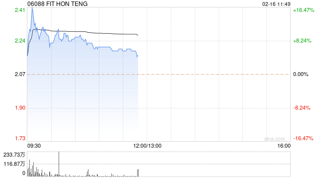 鸿腾精密上升近11% 高盛将目标价上调14.8%至1.63港元