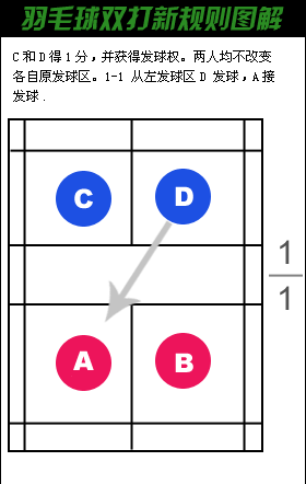 关于羽毛球双打的规则及打法的信息